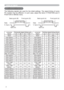 Page 722
Initial set signals
Initial set signals
The following signals are used for the initial settings. The signal timing of some 
PC models may be different. In such case, adjust the items V POSITION and H 
POSITION in IMAGE menu. 
computer
Signal+RUL]RQWDOVLJQDOWLPLQJV
computer
SignalVertical signal timing (lines)
(A) (B) (C) (D) (a) (b) (c) (d)
TEXT 2.0 3.0 20.3 1.0 TEXT 3 42 400 1
VGA (60Hz) 3.8 1.9 25.4 0.6 VGA (60Hz) 2 33 480 10
VGA (72Hz) 1.3 4.1 20.3 0.8 VGA (72Hz) 3 28 480 9
VGA (75Hz) 2.0 3.8...