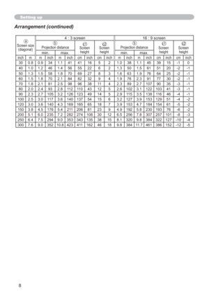 Page 178
Setting up
Arrangement (continued)
Screen size
(diagonal)VFUHHQ VFUHHQ
Projection distance 
Screen
heightScreen
heightProjection distance 
Screen
heightScreen
height
PLQ PD[ PLQ PD[
inch m m inch m inch cm inch cm inch m inch m inch cm inch cm inch
30 3441 41 16 5 23845 39 150
40 4656 55 22 6 25061 51 20 
50 5870 69 27 8 36376 64 25 
60 7084 82 32 9 47691 77 30 
70 8198 96 38 11 489107 90 35 ...