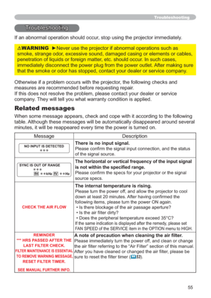 Page 6455
7URXEOHVKRRWLQJ
,IDQDEQRUPDORSHUDWLRQVKRXOGRFFXUVWRSXVLQJWKHSURMHFWRULPPHGLDWHO\
Troubleshooting
2WKHUZLVHLIDSUREOHPRFFXUVZLWKWKHSURMHFWRUWKHIROORZLQJFKHFNVDQG
PHDVXUHVDUHUHFRPPHQGHGEHIRUHUHTXHVWLQJUHSDLU
URUVHUYLFH
FRPSDQ\
Related messages
WKHIROORZLQJ
WDEOHGDURXQGVHYHUDO
Q
0HVVDJH HVFULSWLRQ
NO INPUT IS DETECTED
½½½There is no input signal.

RIWKHVLJQDOVRXUFH
SYNC IS OUT OF RANGE
½½½
                fH½½kHz  fV½½HzThe horizontal or vertical...