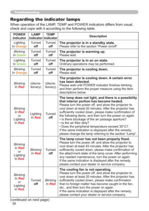 Page 6556
Troubleshooting
Regarding the indicator lamps
:KHQRSHUDWLRQRIWKH/$037(03DQG32:(5LQGLFDWRUVGLIIHUVIURPXVXDO

POWER
indicatorLAMP 
indicatorTEMP 
indicatorDescription
/LJKWLQJ
,Q
Orange
7XUQHG
off7XUQHG
offThe projector is in a standby state.3OHDVHUHIHUWRWKHVHFWLRQ³3RZHURQRII´
Blinking
In
Green
7XUQHG
off7XUQHG
offThe projector is warming up.3OHDVHZDLW
/LJKWLQJ
,Q
Green
7XUQHG
off7XUQHG
offThe projector is in an on state.2UGLQDU\RSHUDWLRQVPD\EHSHUIRUPHG
Blinking
In
Orange...