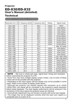 Page 711
Projector
ED-X30/ED-X32
User's Manual (detailed)
Technical
Resolution (H x V) H. frequency (kHz) V. frequency (Hz) Rating Signal mode
720 x 400 37.9 85.0 VESA TEXT
640 x 480 31.5 59.9 VESA VGA (60Hz)
640 x 480 37.9 72.8 VESA VGA (72Hz)
640 x 480 37.5 75.0 VESA VGA (75Hz)
640 x 480 43.3 85.0 VESA VGA (85Hz)
800 x 600 35.2 56.3 VESA SVGA (56Hz)
800 x 600 37.9 60.3 VESA SVGA (60Hz)
800 x 600 48.1 72.2 VESA SVGA (72Hz)
800 x 600 46.9 75.0 VESA SVGA (75Hz)
800 x 600 53.7 85.1 VESA SVGA (85Hz)
832 x 624...