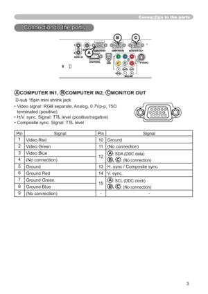 Page 733
Connection to the ports
ACOMPUTER IN1, BCOMPUTER IN2, CMONITOR OUT
 D-sub 15pin mini shrink jack
‡9LGHRVLJQDO5*%VHSDUDWH$QDORJ9SS

terminated (positive)
• H/V. sync. Signal: TTL level (positive/negative)
• Composite sync. Signal: TTL level
Pin Signal Pin Signal
1
Video Red 10 Ground
2
Video Green 11 (No connection)
3
Video Blue
12
A: SDA (DDC data)
B,C: (No connection)4
(No connection)
5
Ground 13 H. sync / Composite sync.
6
Ground Red 14 V. sync.
7
Ground Green
15
A: SCL (DDC...