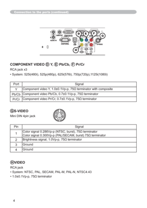 Page 744
Connection to the ports (continued)
4 321
HVIDEO
RCA jack
• System: NTSC, PAL, SECAM, PAL-M, PAL-N, NTSC4.43
‡“9SS
WHUPLQDWRU
GS-VIDEO
Mini DIN 4pin jack
Pin Signal
1
&RORUVLJQDO9SS3$/6(&$0EXUVW
WHUPLQDWRU
2%ULJKWQHVVVLJQDO9SS
WHUPLQDWRU
3Ground
4Ground
FD
H
EG
COMPONENT VIDEO D Y,  E Pb/Cb, F Pr/Cr
RCA jack x3
• System: 525i(480i), 525p(480p), 625i(576i), 750p(720p),1125i(1080i)
Port Signal
Y&RPSRQHQWYLGHR