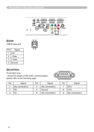 Page 766
Connection to the ports (continued)
NUSB
USB B type jack
Pin Signal
1 +5V
2 - Data
3 + Data
4 Ground21
34
ON
OCONTROL
D-sub 9pin plug
• About the details of RS-232C communication, 
please refer to the following page.
Pin Signal Pin Signal Pin Signal
1 (No connection) 4 (No connection) 7 RTS
2 RD 5 Ground 8 CTS
3 TD 6 (No connection) 9 (No connection)
9
1 2 3 4 56 7 8 