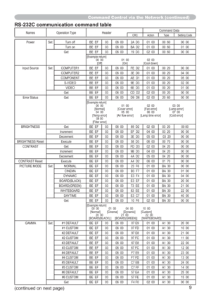 Page 799
Names Operation Type HeaderCommand DataCRC Action Type Setting Code
Power Set Turn off BE EF 03 06 00 2A D3 01 00 00 60 00 00
Turn on BE EF 03 06 00 BA D2 01 00 00 60 01 00
Get BE EF 03 06 00 19 D3 02 00 00 60 00 00
[Example return]
00 00 01 00 02 00
[Off] [On] [Cool down]
Input Source Set COMPUTER1 BE EF 03 06 00 FE D2 01 00 00 20 00 00
COMPUTER2 BE EF 03 06 00 3E D0 01 00 00 20 04 00
COMPONENT BE EF 03 06 00 AE D1 01 00 00 20 05 00
S-VIDEO BE EF 03 06 00 9E D3 01 00 00 20 02 00
VIDEO BE EF 03 06 00...