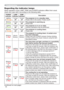 Page 6556
Troubleshooting
Regarding the indicator lamps
:KHQRSHUDWLRQRIWKH/$037(03DQG32:(5LQGLFDWRUVGLIIHUVIURPXVXDO

POWER
indicatorLAMP 
indicatorTEMP 
indicatorDescription
/LJKWLQJ
,Q
Orange
7XUQHG
off7XUQHG
offThe projector is in a standby state.3OHDVHUHIHUWRWKHVHFWLRQ³3RZHURQRII´
Blinking
In
Green
7XUQHG
off7XUQHG
offThe projector is warming up.3OHDVHZDLW
/LJKWLQJ
,Q
Green
7XUQHG
off7XUQHG
offThe projector is in an on state.2UGLQDU\RSHUDWLRQVPD\EHSHUIRUPHG
Blinking
In
Orange...