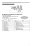 Page 733
Connection to the ports
ACOMPUTER IN1, BCOMPUTER IN2, CMONITOR OUT
 D-sub 15pin mini shrink jack
‡9LGHRVLJQDO5*%VHSDUDWH$QDORJ9SS

terminated (positive)
• H/V. sync. Signal: TTL level (positive/negative)
• Composite sync. Signal: TTL level
Pin Signal Pin Signal
1
Video Red 10 Ground
2
Video Green 11 (No connection)
3
Video Blue
12
A: SDA (DDC data)
B,C: (No connection)4
(No connection)
5
Ground 13 H. sync / Composite sync.
6
Ground Red 14 V. sync.
7
Ground Green
15
A: SCL (DDC...