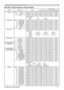 Page 799
Names Operation Type HeaderCommand DataCRC Action Type Setting Code
Power Set Turn off BE EF 03 06 00 2A D3 01 00 00 60 00 00
Turn on BE EF 03 06 00 BA D2 01 00 00 60 01 00
Get BE EF 03 06 00 19 D3 02 00 00 60 00 00
[Example return]
00 00 01 00 02 00
[Off] [On] [Cool down]
Input Source Set COMPUTER1 BE EF 03 06 00 FE D2 01 00 00 20 00 00
COMPUTER2 BE EF 03 06 00 3E D0 01 00 00 20 04 00
COMPONENT BE EF 03 06 00 AE D1 01 00 00 20 05 00
S-VIDEO BE EF 03 06 00 9E D3 01 00 00 20 02 00
VIDEO BE EF 03 06 00...