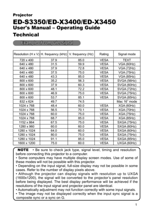 Page 1
1
Projector
ED-S3350/ED-X3400/ED-X3450
User's Manual – Operating Guide
Technical
Example of computer signal
Resolution (H x V)H. frequency (kHz)V. frequency (Hz)RatingSignal mode
720 x 40037.985.0VESATEXT
640 x 48031.559.9VESAVGA (60Hz)
640 x 48037.972.8VESAVGA (72Hz)
640 x 48037.575.0VESAVGA (75Hz)
640 x 48043.385.0VESAVGA (85Hz)
800 x 60035.256.3VESASVGA (56Hz)
800 x 60037.960.3VESASVGA (60Hz)
800 x 60048.172.2VESASVGA (72Hz)
800 x 60046.975.0VESASVGA (75Hz)
800 x 60053.785.1VESASVGA (85Hz)
832 x...