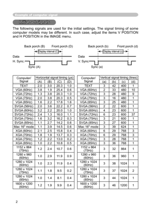 Page 2
2

Example of  computer signal
Initial set signals
The  following  signals  are  used  for  the  initial  settings.  The  signal  timing  of  some 
computer  models  may  be  different.  In  such  case,  adjust  the  items  V  POSITION 
and H POSITION in the IMAGE menu. 
 Back porch (B)  Front porch (D)  Back porch (b)  Front porch (d)
 Display interval (C)  Display interval (c)
Data  Data
H. Sync.  V. Sync.
                  Sync (A)   Sync (a)
Computer/SignalHorizontal signal timing...