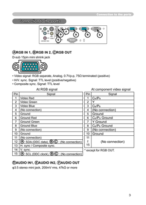 Page 3
3

Connection to the ports
Connection to the ports
Y
VIDEOAUDIO IN
1
RGB IN1
CONTROL
RGB IN2RGB OUT
AUDIO IN2
AUDIO OU
T
USBS-VIDEO
COMPONENT VIDEO
CB/PB
CR/PR
ARGB IN 1, BRGB IN 2, CRGB OUT
D-sub 15pin mini shrink jack 
• Video signal: RGB separate, Analog, 0.7Vp-p, 75Ω terminated (positive)
• H/V. sync. Signal: TTL level (positive/negative)
• Composite sync. Signal: TTL level
    At RGB signal                                   At component video signal 
PinSignal
1 Video Red
2Video Green
3Video Blue...