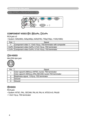 Page 4
4

Connection to the ports
Connection to the ports
Y
VIDEOAUDIO IN
1
RGB IN1
CONTROL
RGB IN2RGB OUT
AUDIO IN2
AUDIO OU
T
USBS-VIDEO
COMPONENT VIDEO
CB/PB
CR/PR
COMPONENT VIDEO GY, HCB/PB, ICR/PR
RCA jack x3
• System: 525i(480i), 525p(480p), 625i(576i), 750p(720p), 1125i(1080i)
PortSignal
Y Component video Y, 1.0±0.1Vp-p, 75Ω terminator with composite
CB/PBComponent video CB/PB, 0.7±0.1Vp-p, 75Ω terminator
CR/PRComponent video CR/PR, 0.7±0.1Vp-p, 75Ω terminator
JS-VIDEO
Mini DIN 4pin jack
4321
PinSignal...