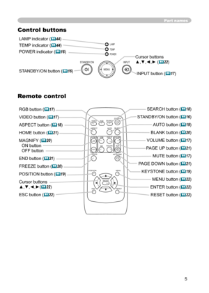 Page 5
5

Part names
LAMP indicator (44)
TEMP indicator (
44)
POWER indicator (16) 
STANDBY/ON button (
16)
Cursor buttons
▲,▼,◄,► (22) 
INPUT button (
17)
Remote control
RGB button (17) 
VIDEO button (17)
ASPECT button (
18)
HOME button (21) 
MAGNIFY (
20)  
ON button  
OFF button 
END button (21) 
FREEZE button (20) 
POSITION button (19) 
Cursor buttons 
▲,▼,◄,►(22)
ESC button (22) 
SEARCH button (18) 
STANDBY/ON button (
16) 
AUTO button (
19)
BLANK button (20) 
VOLUME button (17) 
PAGE...