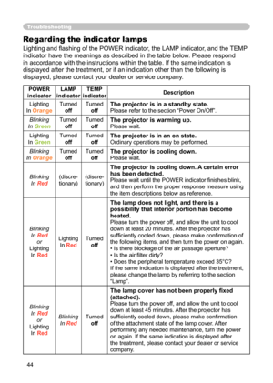 Page 44
44

Troubleshooting
Regarding the indicator lamps
Lighting and ﬂashing of the POWER indicator, the LAMP indicator, and the TEMP 
indicator have the meanings as described in the table below. Please respond 
in accordance with the instructions within the table. If the same indication is 
displayed after the treatment, or if an indication other than the following is 
displayed, please contact your dealer or service company.
POWER 
indicatorLAMP indicatorTEMP indicatorDescription
Lighting
In Orange
Turned...