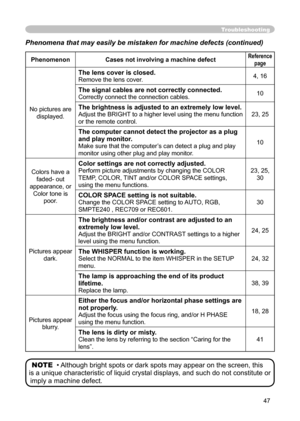 Page 47
47

Phenomena that may easily be mistaken for machine defects (continued)
PhenomenonCases not involving a machine defectReference
page
No pictures are 
displayed.
The lens cover is closed.
Remove the lens cover.4, 16
The signal cables are not correctly connected.
Correctly connect the connection cables.10
The brightness is adjusted to an extremely low level.
Adjust the BRIGHT to a higher level using the menu function 
or the remote control.
23, 25
The computer cannot detect the projector as a plug 
and...