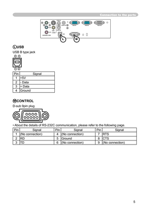 Page 5
5

Connection to the ports
Y
VIDEOAUDIO IN
1
RGB IN1
CONTROL
RGB IN2RGB OUT
AUDIO IN2
AUDIO OU
T
USBS-VIDEO
COMPONENT VIDEO
CB/PB
CR/PR
LUSB
USB B type jack
21
34
PinSignal
1+5V
2- Data
3 + Data
4Ground
MCONTROL
D-sub 9pin plug
• About the details of RS-232C communication, please refer to the following page.
PinSignalPinSignalPinSignal
1(No connection)4(No connection)7 RTS
2RD5Ground8CTS
3TD6(No connection)9(No connection)
LM
987654321 