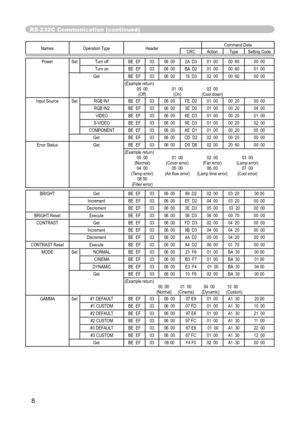 Page 8
8

RS-232C Communication (continued)
Names Operation TypeHeaderCommand DataCRCActionTypeSetting Code
PowerSet Turn offBE  EF0306  002A  D301  0000  6000  00
Turn on
BE  EF0306  00 BA  D201  0000  6001  00
GetBE  EF0306  0019  D302  0000  6000  00
(Example return) 
  00  00  01  00  02  00 
  (Off)  (On)  (Cool down)
Input SourceSetRGB IN1BE  EF0306  00FE  D201  0000  2000  00
RGB IN2BE  EF0306  003E  D001  0000  2004  00
VIDEOBE  EF0306  006E  D301  0000  2001  00
S-VIDEOBE  EF0306  009E  D301  0000...