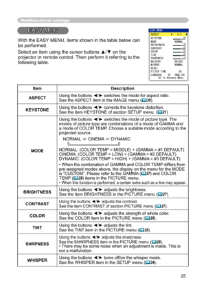 Page 25
25
Multifunctional settings
EASY Menu
ItemDescription
ASPECTUsing the buttons ◄/► switches the mode for aspect ratio. 
See the ASPECT item in the IMAGE menu
 (30).
KEYSTONE
Using the buttons ◄/► corrects the keystone distortion.See the item KEYSTONE of section SETUP menu. (21)
MODE
Using the buttons ◄/► switches the mode of picture type. The modes of picture type are combinations of a mode of GAMMA and 
a mode of COLOR TEMP. Choose a suitable mode according to the projected source.
NORMAL 
  CINEMA ...