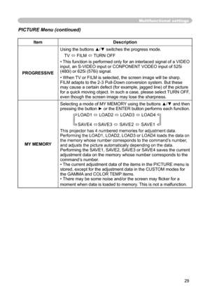 Page 29
29

Multifunctional settings
ItemDescription
PROGRESSIVE
Using the buttons ▲/▼ switches the progress mode.
TV  FILM  TURN OFF
• This function is performed only for an interlaced signal of a VIDEO 
input, an S-VIDEO input or CONPONENT VODEO input of 525i 
(480i) or 625i (576i) signal.
• When TV or FILM is selected, the screen image will be sharp. FILM adapts to the 2-3 Pull-Down conversion system. But these may cause a certain defect (for example, jagged line) of the picture 
for a quick moving object....