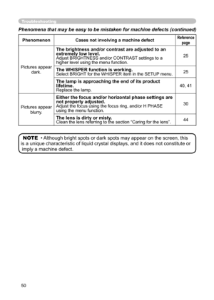 Page 50
50

Phenomena that may be easy to be mistaken for machine defects (continued)
PhenomenonCases not involving a machine defectReference
page
Pictures appear 
dark.
The brightness and/or contrast are adjusted to an extremely low level.Adjust BRIGHTNESS and/or CONTRAST settings to a higher level using the menu function.
25
The WHISPER function is working.Select BRIGHT for the WHISPER item in the SETUP menu.25
The lamp is approaching the end of its product lifetime.Replace the lamp.40, 41
Pictures...