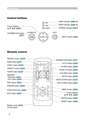 Page 6
6

SEARCH button (19)
RGB button (18)
VIDEO button (19)
ASPECT button (
19)
HOME button (23)
MAGNIFY
 ON button (21)
 OFF button (21)
END button (23)
FREEZE button (22)
POSITION button (20)
ESC button (24)
Part names
Remote control
Battery cover (15)
(on the back) STANDBY/ON button (
17)
AUTO button (
20)
BLANK button (22)
PAGE UP button (
23)
VOLUME button (18)
MUTE button (18)
PAGE DOWN button (
23)
KEYSTONE button (
21)
 
MENU button (24)
Cursor buttons
▲,▼,◄,► (24)
ENTER button...