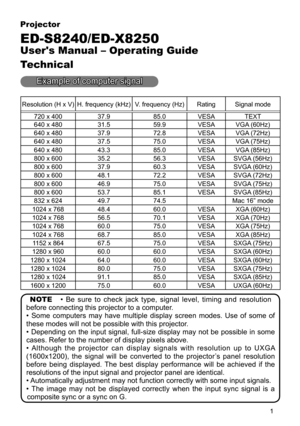 Page 53
1
Projector
ED-S8240/ED-X8250
User's Manual – Operating Guide
Technical
Example of computer signal
Resolution (H x V)H. frequency (kHz)V. frequency (Hz)RatingSignal mode
720 x 40037.985.0VESATEXT
640 x 48031.559.9VESAVGA (60Hz)
640 x 48037.972.8VESAVGA (72Hz)
640 x 48037.575.0VESAVGA (75Hz)
640 x 48043.385.0VESAVGA (85Hz)
800 x 60035.256.3VESASVGA (56Hz)
800 x 60037.960.3VESASVGA (60Hz)
800 x 60048.172.2VESASVGA (72Hz)
800 x 60046.975.0VESASVGA (75Hz)
800 x 60053.785.1VESASVGA (85Hz)
832 x...