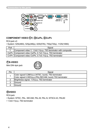 Page 56
4

Connection to the ports
4321
GVIDEO
RCA jack
• System: NTSC, PAL, SECAM, PAL-M, PAL-N, NTSC4.43, PAL60
• 1.0±0.1Vp-p, 75Ω terminator
FS-VIDEO
Mini DIN 4pin jack
PinSignal
1Color signal 0.286Vp-p (NTSC, burst), 75Ω terminator
Color signal 0.300Vp-p (PAL/SECAM, burst) 75Ω terminator
2Brightness signal, 1.0Vp-p, 75Ω terminator
3Ground
4Ground
COMPONENT VIDEO CY, DCB/PB, ECR/PR
RCA jack x3
• System: 525i(480i), 525p(480p), 625i(576i), 750p(720p), 1125i(1080i)
PortSignal
YComponent video Y, 1.0±0.1Vp-p,...