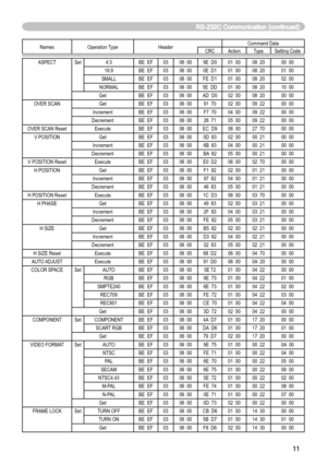 Page 63
11

Names Operation TypeHeaderCommand DataCRCActionTypeSetting Code
ASPECTSet4:3BE  EF0306  009E  D001  0008  2000  00
16:9BE  EF0306  000E  D101  0008  2001  00
SMALLBE  EF0306  00FE  D101  0008  2002  00
NORMALBE  EF0306  005E  DD01  0008  2010  00
GetBE  EF0306  00AD  D002  0008  2000  00
OVER SCANGetBE  EF0306  0091  7002  0009  2200  00
IncrementBE  EF0306  00F7  7004  0009  2200  00
DecrementBE  EF0306  0026  7105  0009  2200  00
OVER SCAN ResetExecuteBE  EF0306  00EC  D906  0027  7000  00
V...