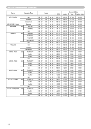 Page 64
12

Names Operation TypeHeaderCommand DataCRCActionTypeSetting Code
KEYSTONE VGetBE  EF0306  00B9  D302  0007  2000  00
IncrementBE  EF0306  00DF  D304  0007  2000  00
DecrementBE  EF0306  000E  D205  0007  2000  00
KEYSTONE V Reset
ExecuteBE  EF0306  0008  D006  000C  7000  00
WHISPERSetBRIGHTBE  EF0306  003B  2301  0000  3300  00
NORMALBE  EF0306  00AB  2201  0000  3301  00
GetBE  EF0306  0008  2302  0000  3300  00
MIRRORSetNORMALBE  EF0306  00C7  D201  0001  3000  00
H:INVERT
BE  EF0306  0057  D301...