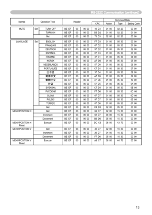 Page 65
13

Names Operation TypeHeaderCommand DataCRCActionTypeSetting Code
MUTESetTURN OFFBE  EF0306  0046  D301  0002  2000  00
TURN ONBE  EF0306  00D6  D201  0002  2001  00
GetBE  EF0306  0075  D302  0002  2000  00
LANGUAGESetENGLISHBE  EF0306  00F7  D301  0005  3000  00
FRANÇAISBE  EF0306  0067  D201  0005  3001  00
DEUTSCHBE  EF0306  0097  D201  0005  3002  00
ESPAÑOL
BE  EF0306  0007  D301  0005  3003  00
ITALIANO
BE  EF0306  0037  D101  0005  3004  00
NORSKBE  EF0306  00A7  D001  0005  3005  00...