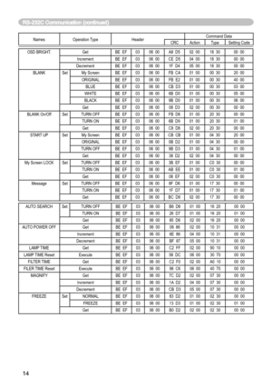 Page 66
14
Names Operation TypeHeaderCommand DataCRCActionTypeSetting Code
OSD BRIGHT.GetBE  EF0306  00A8  D502  0018  3000  00
IncrementBE  EF0306  00CE  D504  0018  3000  00
DecrementBE  EF0306  001F  D405  0018  3000  00
BLANKSetMy ScreenBE  EF0306  00FB  CA01  0000  3020  00
ORIGINALBE  EF0306  00FB  E201  0000  3040  00
BLUEBE  EF0306  00CB  D301  0000  3003  00
WHITEBE  EF0306  006B  D001  0000  3005  00
BLACKBE  EF0306  009B  D001  0000  3006  00
GetBE  EF0306  0008  D302  0000  3000  00
BLANK On/Off...