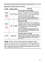 Page 47
47

Troubleshooting
Regarding the indicator lamps (continued)
POWER 
indicatorLAMP indicatorTEMP indicatorDescription
Blinking
In Red
or
Lighting
In Red
Turned
off
Blinking
In Red
The cooling fan is not operating.
Please turn the power off, and allow the projector to 
cool down at least 20 minutes. After the projector has 
sufﬁciently cooled down, please make conﬁrmation 
that no foreign matter has become caught in the fan, 
etc., and then turn the power on again.
If the same indication is displayed...