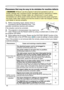 Page 48
48

Troubleshooting
Phenomena that may be easy to be mistaken for machine defects
WARNING  ►Never use the projector if abnormal operations such as 
smoke, strange odor, excessive sound, damaged casing or elements or cables, 
penetration of liquids or foreign matter, etc. should occur. In such cases, 
immediately turn off the power switch and then disconnect the power plug from 
the power outlet. After making sure that the smoke or odor has stopped, contact 
your dealer or service company.
1. Before...