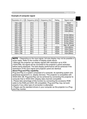 Page 15
15
ENGLISH

Preparations
Example of computer signal
• Depending on the input signal, full-size display may not be possible in 
some cases. Refer to the number of display pixels above.
• Although the projector can display signals with resolution up to XGA 
(1024x768), the signal will be converted to the projector’s panel resolution 
before being displayed. The best display performance will be achieved if the 
resolutions of the input signal and projector panel are identical.
About Plug-and-Play...