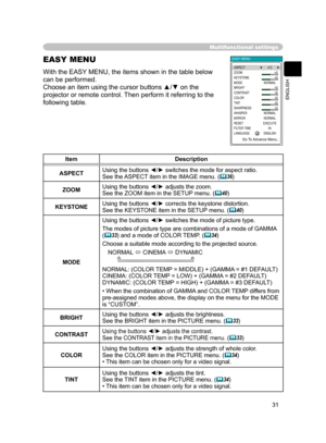 Page 31
31
ENGLISH

Multifunctional settings
With the EASY MENU, the items shown in the table below 
can be performed.
Choose an item using the cursor buttons ▲/▼ on the 
projector or remote control. Then perform it referring to the 
following table.
EASY MENU
ItemDescription
ASPECTUsing the buttons ◄/► switches the mode for aspect ratio.
See the ASPECT item in the IMAGE menu. (36)
ZOOMUsing the buttons ◄/► adjusts the zoom.
See the ZOOM item in the SETUP menu. (40)
KEYSTONE
Using the buttons ◄/► corrects the...