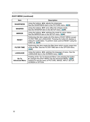 Page 32
32

Multifunctional settings
EASY MENU (continued)
ItemDescription
SHARPNESSUsing the buttons ◄/► adjusts the sharpness.See the SHARPNESS item in the PICTURE menu. (34)
WHISPERUsing the buttons ◄/► turns off/on the whisper mode.
See the WHISPER item in the SETUP menu. (40)
MIRRORUsing the buttons ◄/► switches the mode for mirror status.
See the MIRROR item in the SETUP menu. (40)
RESET Performing this item resets all of the items of EASY MENU except 
FILTER TIME and LANGUAGE. Pressing the button ►...