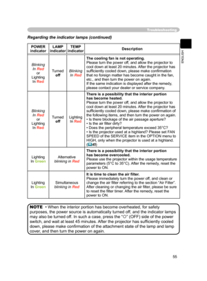 Page 55
55
ENGLISH

Troubleshooting
Regarding the indicator lamps (continued)
• When the interior portion has become overheated, for safety 
purposes, the power source is automatically turned off, and the indicator lamps 
may also be turned off. In such a case, press the “
” (OFF) side of the power 
switch, and wait at least 45 minutes. After the projector has sufﬁciently cooled 
down, please make conﬁrmation of the attachment state of the lamp and lamp 
cover, and then turn the power on again. NOTE
POWER...