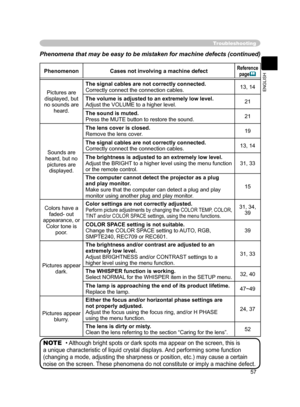 Page 57
57
ENGLISH

Troubleshooting
Phenomena that may be easy to be mistaken for machine defects (continued)
• Although bright spots or dark spots ma appear on the screen, this is 
a unique characteristic of liquid crystal displays. And performing some function 
(changing a mode, adjusting the sharpness or position, etc.) may cause a certain 
noise on the screen. These phenomena do not constitute or imply a machine defect.
NOTE
PhenomenonCases not involving a machine defectReferencepage
Pictures are...