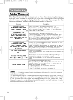 Page 3636
Troubleshooting
Related Messages
When the units power is ON, messages such as those shown below may be displayed.
When any such message is displayed on the screen, please respond as described
below. If the same message is displayed after the treatment, or if a message other than
the following appears, please contact your dealer or service company.
MessageDescription
CHANGE THE LAMP
AFTER REPLACING LAMP,
RESET THE LAMP TIMER.
(*1)Lamp usage time is approaching 2000 hours. (*2) 
Preparation of a new...