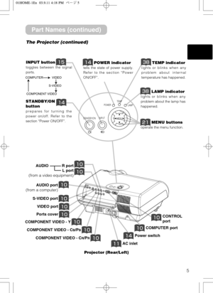 Page 55
AC inlet
VIDEO port 
Ports cover
AUDIO port
(from a computer) 
S-VIDEO port
COMPONENT VIDEO - Y
COMPONENT VIDEO - CB/PB
COMPONENT VIDEO - CR/PR
AUDIO            R port
L port
(from a video equipment)

Power switch
COMPUTER port
CONTROL
port
Projector (Rear/Left)
STANDBY/ONINPUTPOWER
LAMP
TEMP
MENU
POWER indicator
tells the state of power supply.
Refer to the section “Power
ON/OFF”.
INPUT button
toggles between the signal
ports.
MENU buttons
operate the menu function....
