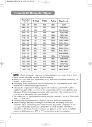 Page 442
Example Of Computer Signal
Resolution 
H × ×
VfH (kHz)fV (Hz)RatingSignal mode
720 ×40037.985.0VESATEXT
640 ×48031.559.9VESAVGA (60Hz)
640 ×48035.066.7Mac13mode
640 ×48037.972.8VESAVGA (72Hz)
640 ×48037.575.0VESAVGA (75Hz)
640 ×48043.385.0VESAVGA (85Hz)
800 ×60035.256.3VESASVGA (56Hz)
800 ×60037.960.3VESASVGA (60Hz)
800 ×60048.172.2VESASVGA (72Hz)
800 ×60046.975.0VESASVGA (75Hz)
800 ×60053.785.1VESASVGA (85Hz)
832 ×62449.774.5Mac16mode
848 x 48029.860.0VESAW VGA (60Hz)
1024 ×76848.460.0VESAXGA (60Hz)...