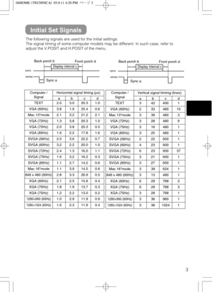 Page 453
Initial Set Signals
The following signals are used for the initial settings.
The signal timing of some computer models may be different. In such case, refer to
adjust the V.POSIT and H.POSIT of the menu.
DATA
HSYNCDATA
VSYNCDisplay interval c
Back porch b
Sync aFront porch d
Display interval c
Back porch b
Sync aFront porch d
Computer /
SignalHorizontal signal timing (µs)
abcd
TEXT2.03.020.31.0
VGA (60Hz)3.81.925.40.6
Mac 13mode2.13.221.22.1
VGA (72Hz)1.33.820.31.0
VGA (75Hz)2.03.820.30.5
VGA...