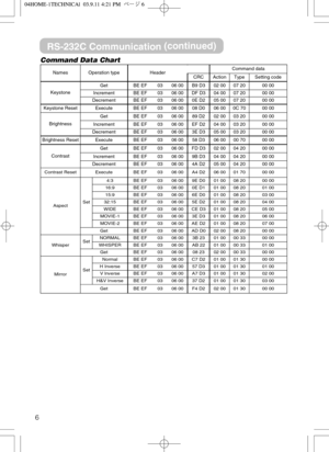Page 486Command Data Chart
NamesOperation typeHeaderCommand data
CRCActionTypeSetting code
Keystone
GetBE EF0306 00B9 D302 0007 2000 00
IncrementBE EF0306 00DF D304 0007 2000 00
DecrementBE EF0306 000E D205 0007 2000 00
Keystone ResetExecuteBE EF0306 0008 D006 000C 7000 00
Brightness
GetBE EF0306 0089 D202 0003 2000 00
IncrementBE EF0306 00EF D204 0003 2000 00
DecrementBE EF0306 003E D305 0003 2000 00
Brightness ResetExecuteBE EF0306 0058 D306 0000 7000 00
Contrast
GetBE EF0306 00FD D302 0004 2000 00...