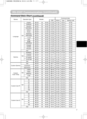 Page 497
Command Data Chart
(continued)
RS-232C Communication(continued)
NamesOperation typeHeaderCommand data
CRCActionTypeSetting code
LanguageSet
EnglishBE EF0306 00F7 D301 0005 3000 00
FRANÇAISBE EF0306 0067 D201 0005 3001 00
DeutschBE EF0306 0097 D201 0005 3002 00
ESPAÑOLBE EF0306 0007 D301 0005 3003 00
ItalianoBE EF0306 0037 D101 0005 3004 00
NorskBE EF0306 00A7 D001 0005 3005 00
NederlandsBE EF0306 0057 D001 0005 3006 00
PORTUGUÊSBE EF0306 00C7 D101 0005 3007 00
ÔŠ BE EF0306 0037 D401 0005 3008 00...