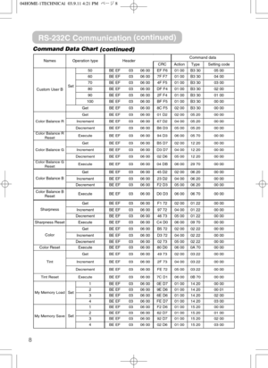 Page 508Command Data Chart
(continued)
RS-232C Communication(continued)
NamesOperation typeHeaderCommand data
CRCActionTypeSetting code
Custom User BSet
50BE EF0306 00EF F601 00B3 3005 00
60BE EF0306 007F F701 00B3 3004 00
70BE EF0306 004F F501 00B3 3003 00
80BE EF0306 00DF F401 00B3 3002 00
90BE EF0306 002F F401 00B3 3001 00
100BE EF0306 00BF F501 00B3 3000 00
GetBE EF0306 008C F502 00B3 3000 00
Color Balance R
GetBE EF0306 0001 D202 0005 2000 00
IncrementBE EF0306 0067 D204 0005 2000 00
DecrementBE EF0306...