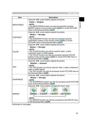 Page 44
33
ENGLISH

EASY MENU
ItemDescription
BRIGHTNESS
Using the ◄/► cursor buttons adjusts the picture.
Darker  Brighter
- NOTE -• The BRIGHTNESS function can also be accessed using the 
BRIGHT buttons on the remote control (27) or via the PICTURE 
menu in the Advanced Menu (37).
CONTRAST
Using the ◄/► cursor buttons adjusts the picture.
Weaker 
 Stronger
- NOTE -• The CONTRAST function can also be accessed using the 
CONTRAST buttons on the remote control (27) or via the 
PICTURE menu in the Advanced...