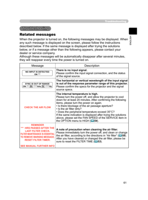 Page 72
61
ENGLISH

Troubleshooting
Troubleshooting
Related messages
When the projector is turned on, the following messages may be displayed. When 
any such message is displayed on the screen, please follow the instructions 
described below. If the same message is displayed after trying the solutions 
below, or if a message other than the following appears, please contact your 
dealer or service company.
Although these messages will be automatically disappear after several minutes, 
they will reappear every...