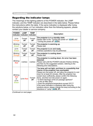 Page 73
62

POWER indicatorLAMP indicator TEMP indicatorDescription
Lit In OrangeTurned  offTurned  off
The projector is in a standby state.
Please refer to the “Turning the power on” (20) and 
“Turning the power off” (23).
Blinking  GreenTurned  off Turned  offThe projector is warming up.Please wait.
Lit In GreenTurned  offTurned  offThe projector is on and ready.Ordinary operations may be performed.
Blinking  OrangeTurned  off Turned  offThe projector is cooling down.Please wait.
Blinking...