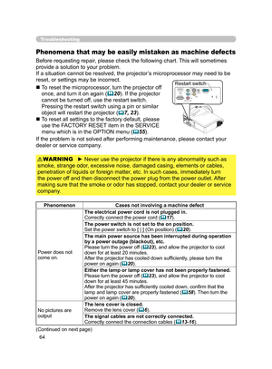 Page 75
64

PhenomenonCases not involving a machine defect
Troubleshooting
Phenomena that may be easily mistaken as machine defects
Before requesting repair, please check the following chart. This will sometimes 
provide a solution to your problem.
If a situation cannot be resolved, the projector’s microprocessor may need to be 
reset, or settings may be incorrect.
  To reset the microprocessor, turn the projector off 
once, and turn it on again (20). If the projector 
cannot be turned off, use the restart...