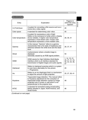 Page 80
69
ENGLISH

Glossar y
Glossary 
EntryExplanationPage(s) in which the entry appears
3-2 Pull-DownA system for converting a ﬁlm source such as a movie into a video signal.45
Color space
A standard for determining color value.45
Color temperatureA system for expressing a color of lightRefers to the luminance of white which a display 
device radiates. A higher color temperature 
expresses a more bluish color. A lower color 
temperature expresses a more reddish color.28, 39, 41
Gamma
In this manual, “Gamma”...